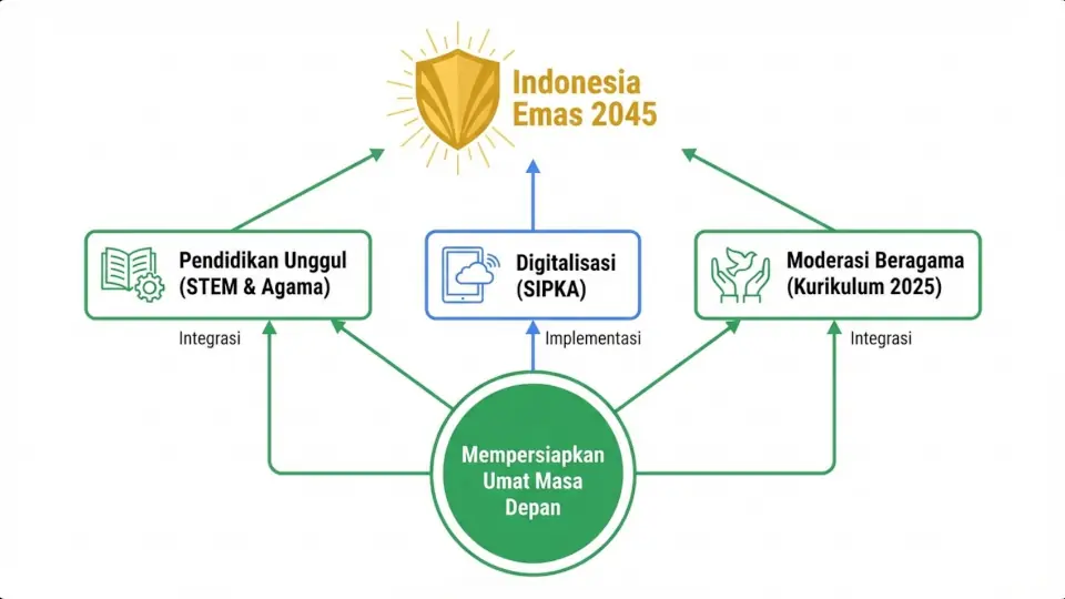 Rakernas Kemenag 2025 - Peta Jalan Strategis: Asta Protas & Transformasi Pendidikan Keagamaan 2025-2029