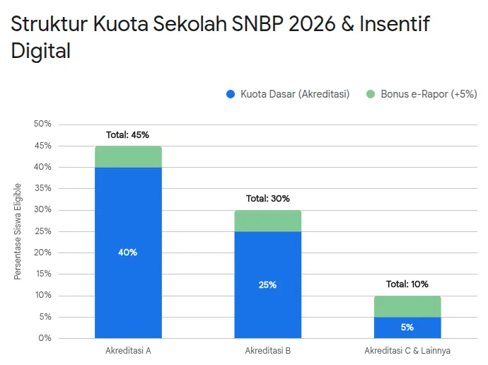 struktur kuota sekolah snbp 2026