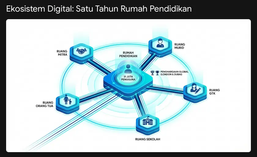 Ilustrasi ekosistem Super App Rumah Pendidikan yang mengintegrasikan layanan untuk 31 juta pengguna, menghubungkan ruang guru, murid, dan sekolah dalam satu platform terpadu