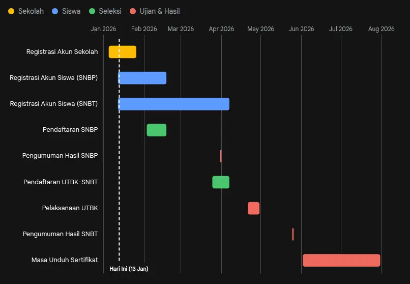 Lini Masa SNPMB 2026, registrasi akun SNPMB 2026 sudah dimulai