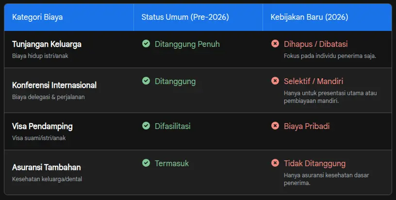 Pergeseran Skema Pembiayaan: Tren Efisiensi Beasiswa Pendidikan Tinggi 2026
