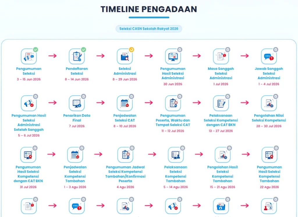 Timeline pengadaan guru sekolah rakyat 2026
