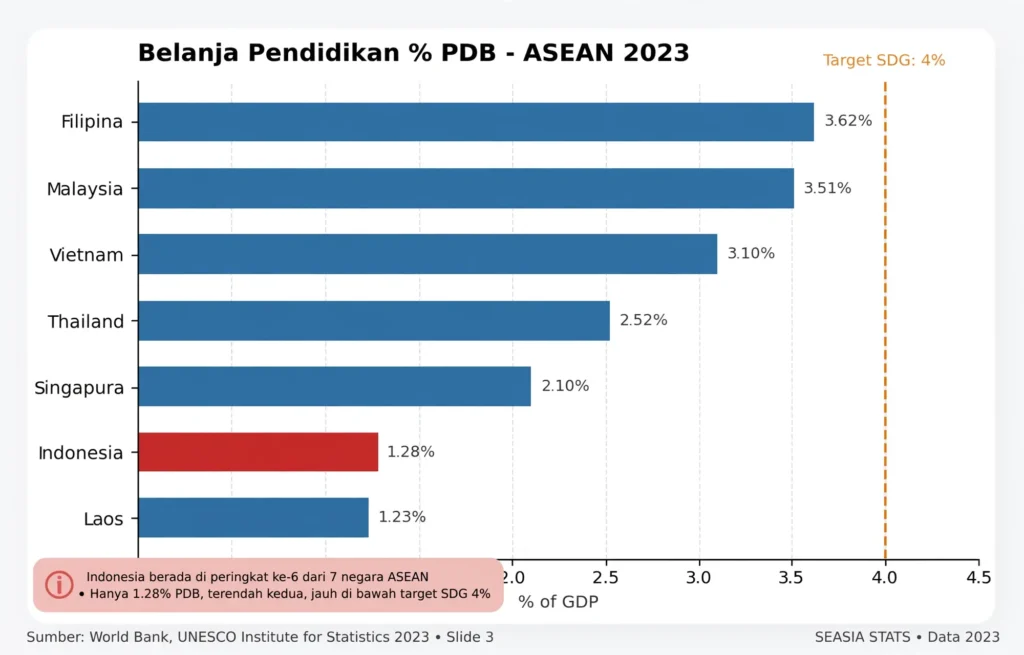 Sengkarut Anggaran Pendidikan - Seri II: Rapor Juru Kunci RI di ASEAN & G20 1 2026071705 asean education spending infographic