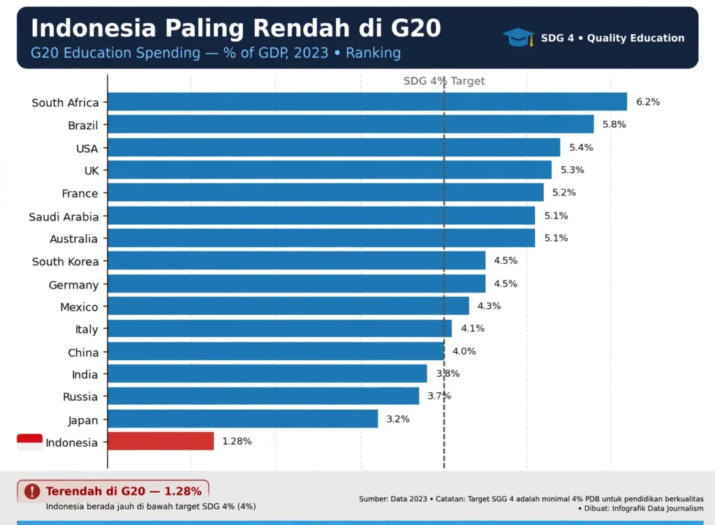 Sengkarut Anggaran Pendidikan - Seri II: Rapor Juru Kunci RI di ASEAN & G20 3 2026071707g20 education infographic