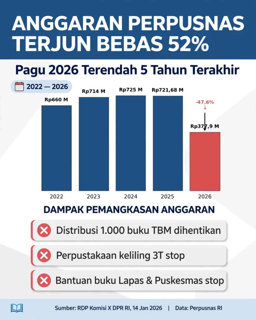 Anggaran Perpusnas 2026 Dipotong Setengah, Program Distribusi Buku ke Daerah Dihentikan 1 2026071802 infografis anggaran perpusnas tahun 2022 2026
