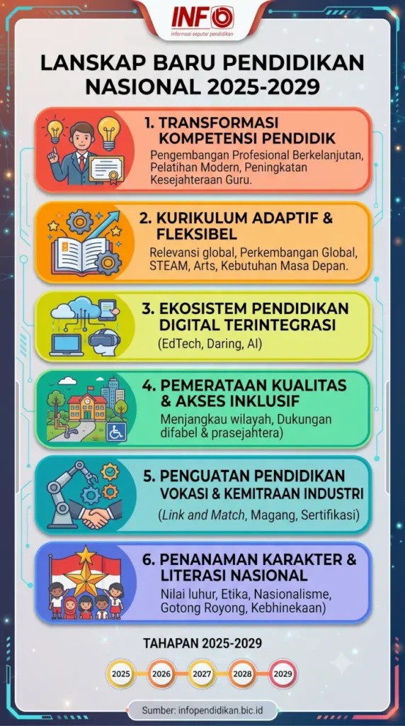 Kemendikdasmen Buka Pendaftaran Perdana 17 Sekolah Nasional Terintegrasi, 21-24 Juli 2026 1 2026072102 infografis landskap baru pendidikan indonesia 2025 2029 w720