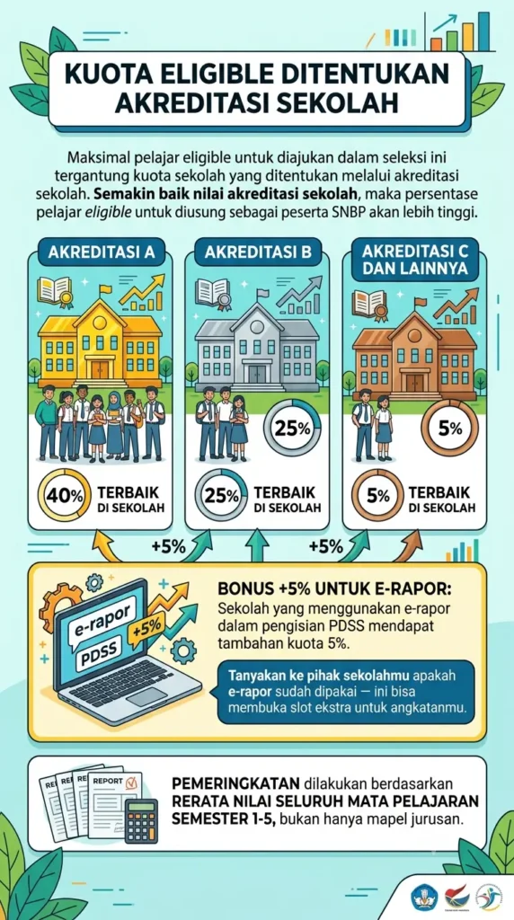 Persiapan Jadi Siswa Eligible SNBP 2027 dari Sekarang: Syarat NISN, Nilai Rapor, TKA, dan Strategi Lolos Jalur Prestasi PTN 1 2026080703 infografis kuota eligible akreditasi sekolah