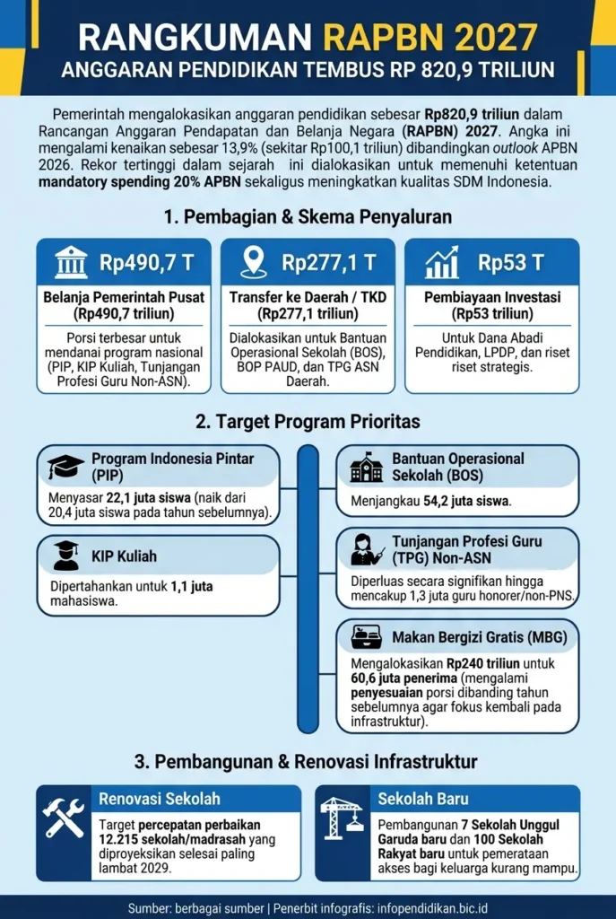 Infografis anggaran pendidikan pada RAPBN 2027