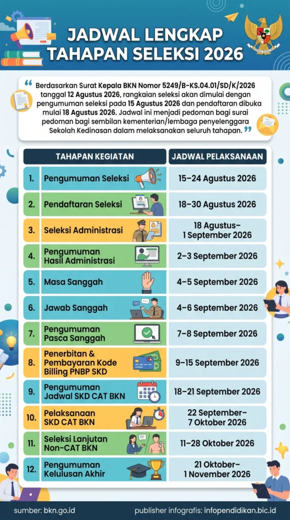 Infografis timeline tahapan seleksi Sekolah Kedinasan 2026