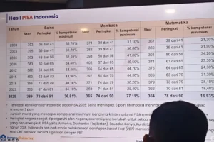 Laporan tabel perkembangan skor PISA Indonesia sejak tahun 2000-2025