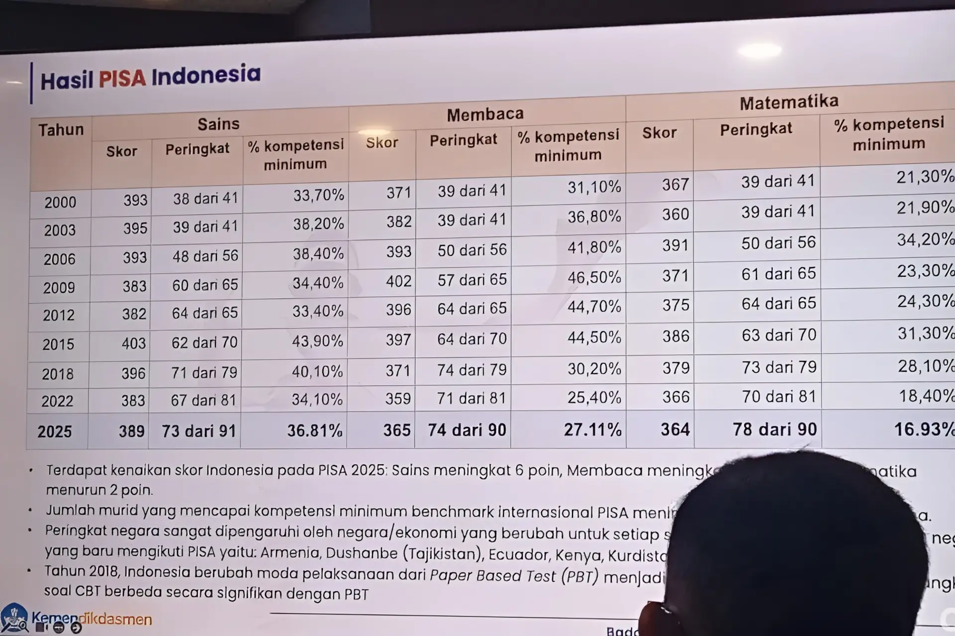 Laporan tabel perkembangan skor PISA Indonesia sejak tahun 2000-2025