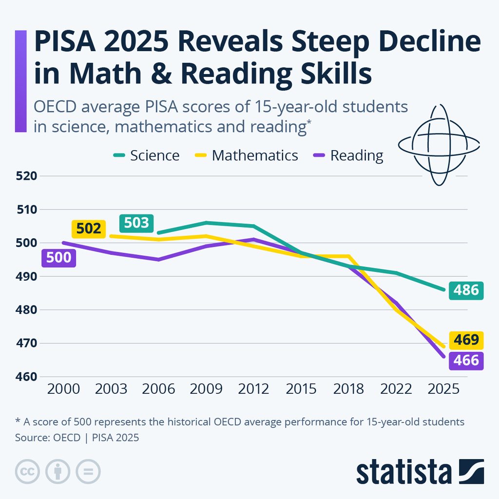 Analisis PISA 2025 Indonesia: Sains dan Literasi Naik, Mengapa Matematika Justru Turun? 1 2026091403 skor pisa global menurun